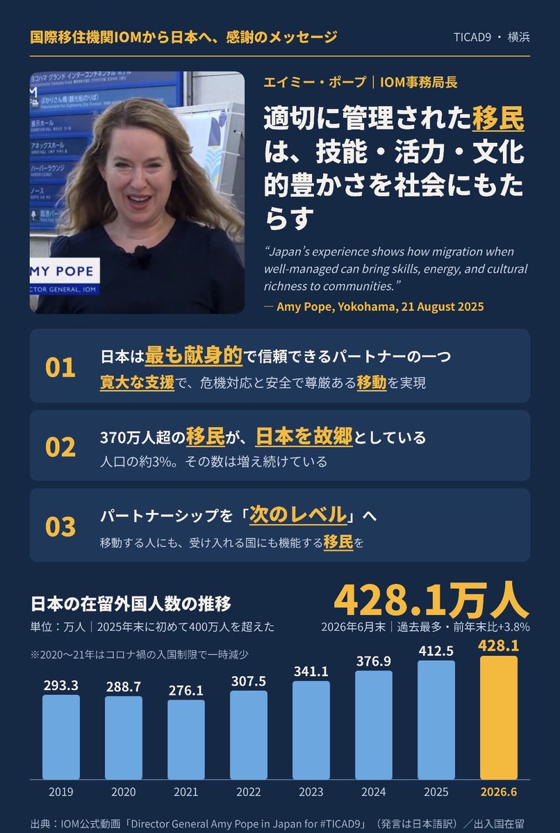 4646poo315's tweet photo. 🇺🇳国連は堂々と日本を移民受け入れ国として宣伝し、「次のレベルへ」とまで要求。
在留外国人は428万人を突破。
すぐに人口の約5％に到達する。

国連🇺🇳移民機関のトップが、日本を「移民成功例」と称賛。
「すでに370万人以上の"移民"が日本にいて人口の約3％。適切に管理すれば技能も活力も文化的豊かさももたらす」2025.8.21  エイミー ポープ

🇯🇵政府は「移民政策は取らない」と国民を騙し続けている。
移民も難民も日本に要らない。 国連を抜けなければ、この地獄は終わらない。