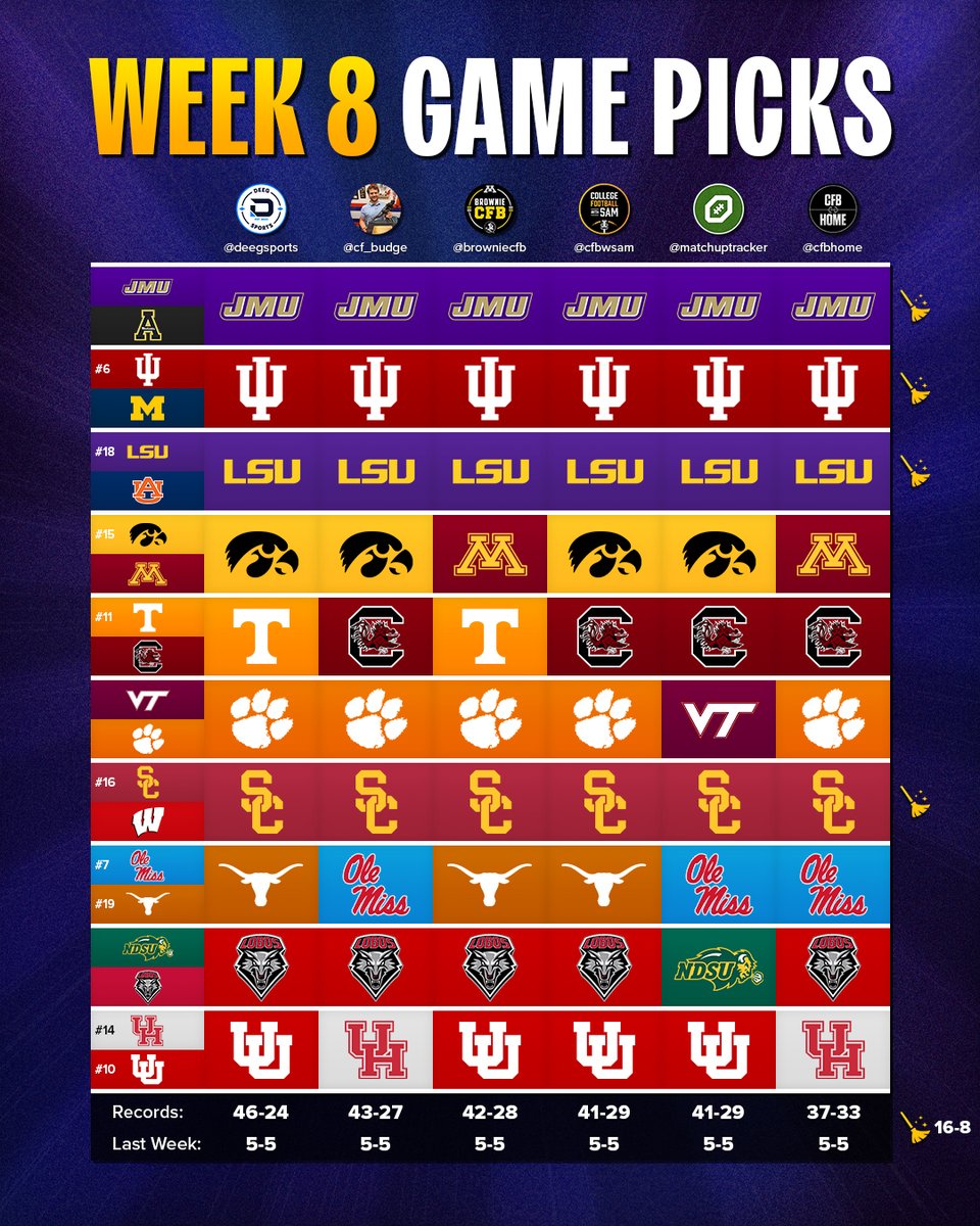 MatchupTracker's tweet photo. College Football Week 8 Game Picks 🏈

Who made the best picks this week? https://t.co/W5LRlrnoar