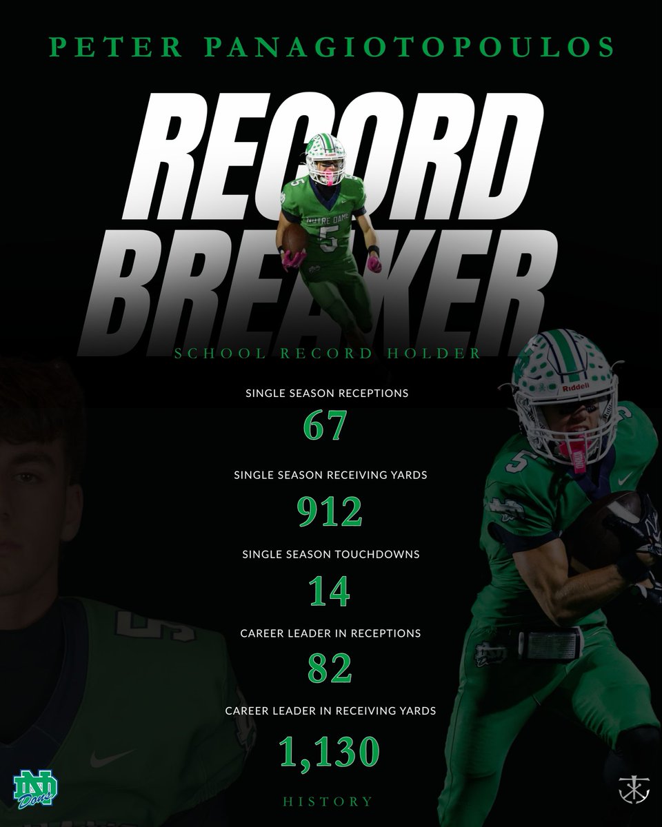 ndcp_athletics's tweet photo. 𝐇𝐢𝐬𝐭𝐨𝐫𝐲.

🏈 @NDCP_Football’s Eric Couper has set two single-season school records, while Peter Panagiotopoulos has rewritten the record books five times! 

A great testament to their hard work, dedication, and the efforts of their teammates and coaches. 

Congratulations! https://t.co/Gymfdw7XYr