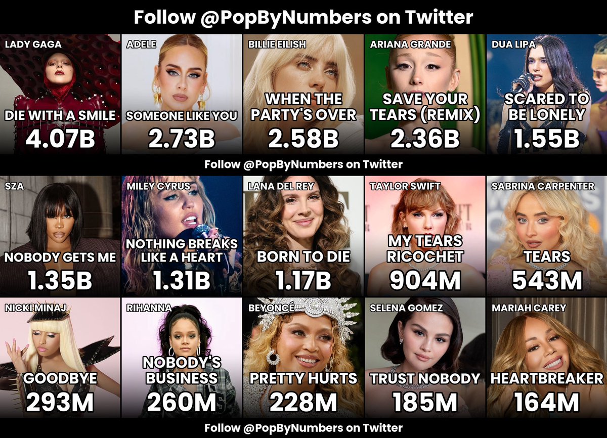 PopByNumbers's tweet photo. Each pop girl's most streamed sad song https://t.co/2X0T4XXcmM