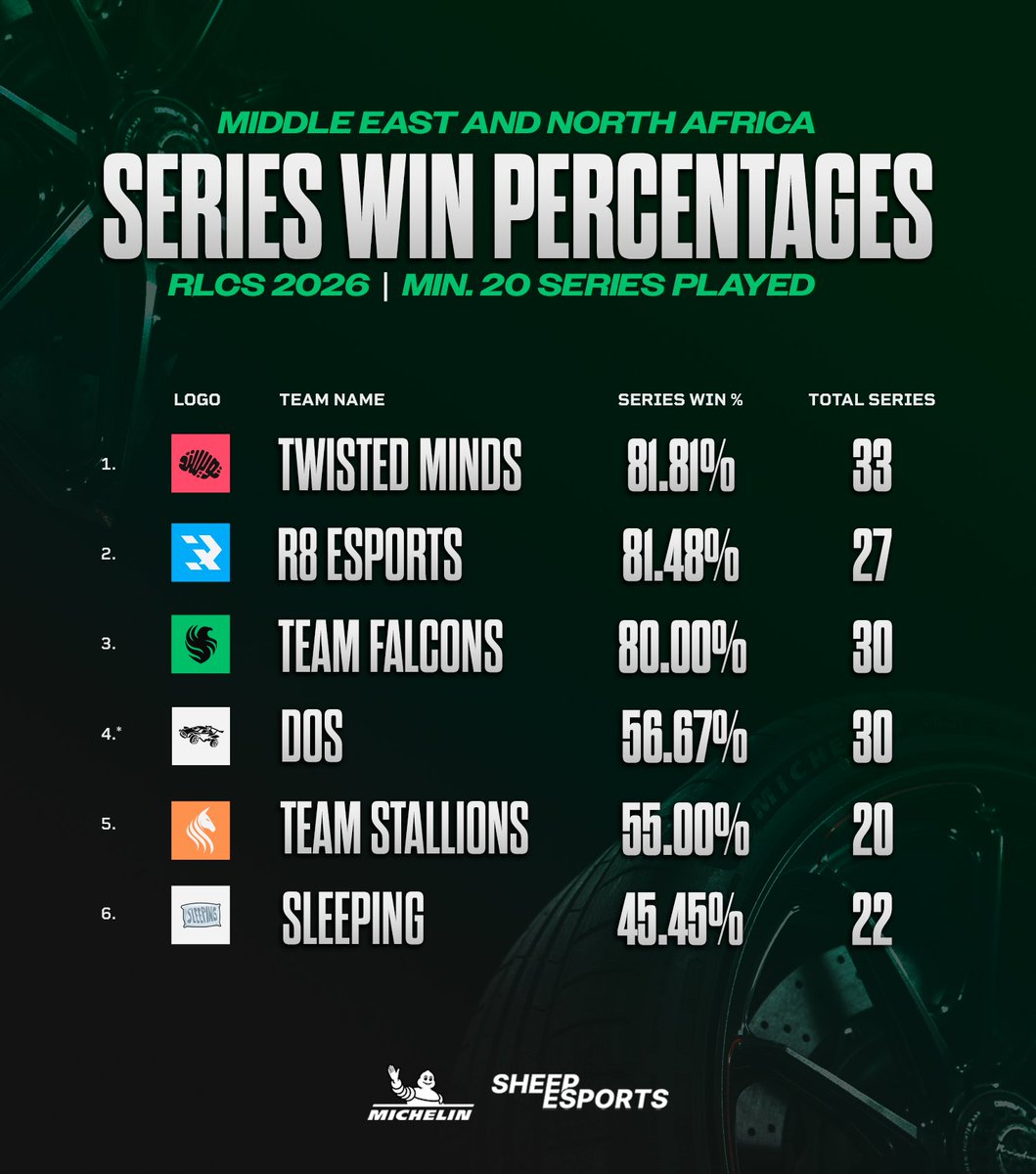 SheepRLE's tweet photo. In the order we ALL expected, I'm sure... 

Here are the #RLCS series win percentages in the Middle East and North African region.

🥇 @TwisMinds 
🥈 @R8xesports 
🥉 @TeamFalconsGG 

@Michelin https://t.co/3Cq33QyIbh