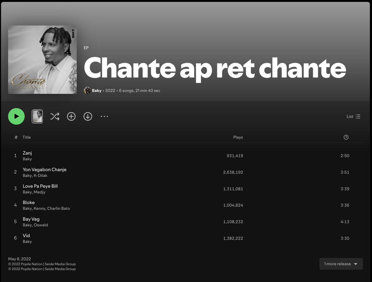 carelpedre's tweet photo. Sou yon lòt nòt!! EP "Chante ap Ret Chante" pa rete anpil pou tout mizik yo milyonè sou spotify!!