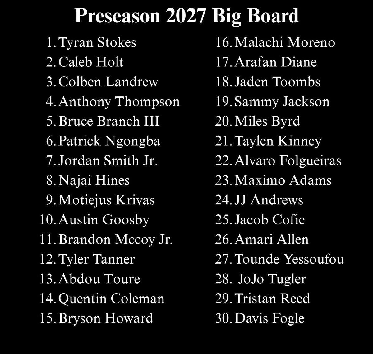 freewave3's tweet photo. 2027 NBA Draft preseason big board 

Would love to answer any questions about these placements / prospects 

Not ranking INTLs for now https://t.co/7rUOxLm7Os