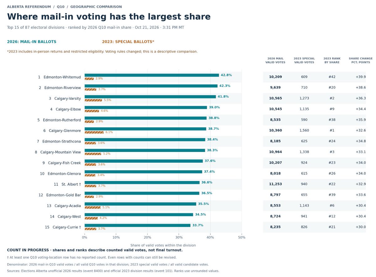 buperac's tweet photo. Probably nothing but I parsed out the top 15 electoral divisions that used mail-in-voting based on percentage and compared those same electoral divisions to their 2023 mail-ins and I have to say this is very concerning. 

Why are these divisions mailing in 15x more ballots than they did in 2023? You would think with Covid no longer being a concern they would be more likely to vote any other way.  

Edmonton-Whitemud was #42 out of #87 electoral divisions for mail in voting in 2023 but this year I guess almost half of the residents there felt they had to mail in their vote and now they are #1 for mail-in-voting.