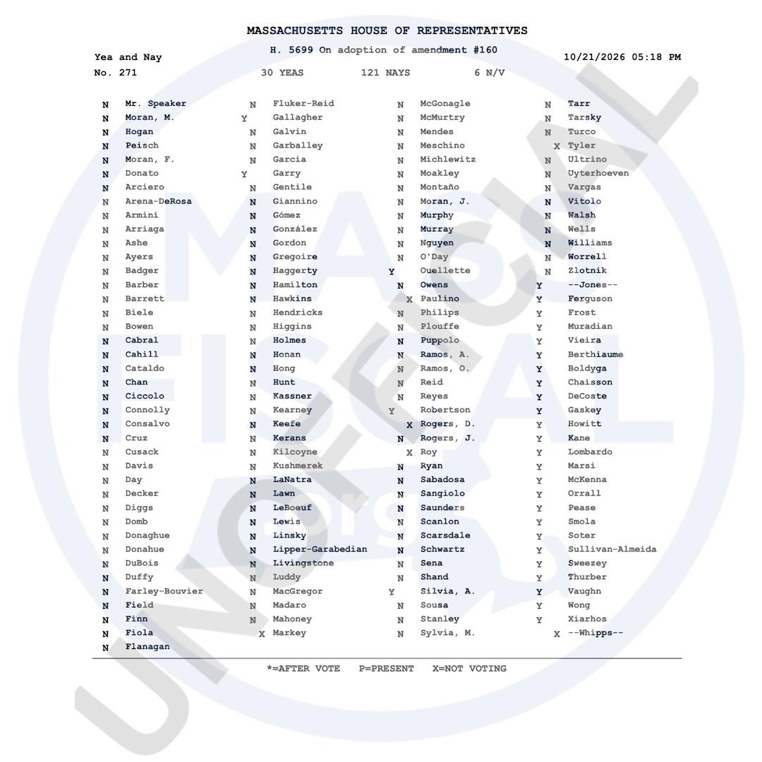 MassFiscal's tweet photo. 🚨 ROLL CALL: The Massachusetts House just voted down an amendment to suspend the 24-cent gas tax for 60 days.

The vote: 30 YES, 121 NO.

In a recent poll, nearly 7 in 10 Massachusetts residents support temporary gas tax relief, but House leaders said no.

Remember this roll call. Taxpayers asked for relief. Beacon Hill chose to keep collecting. ⛽