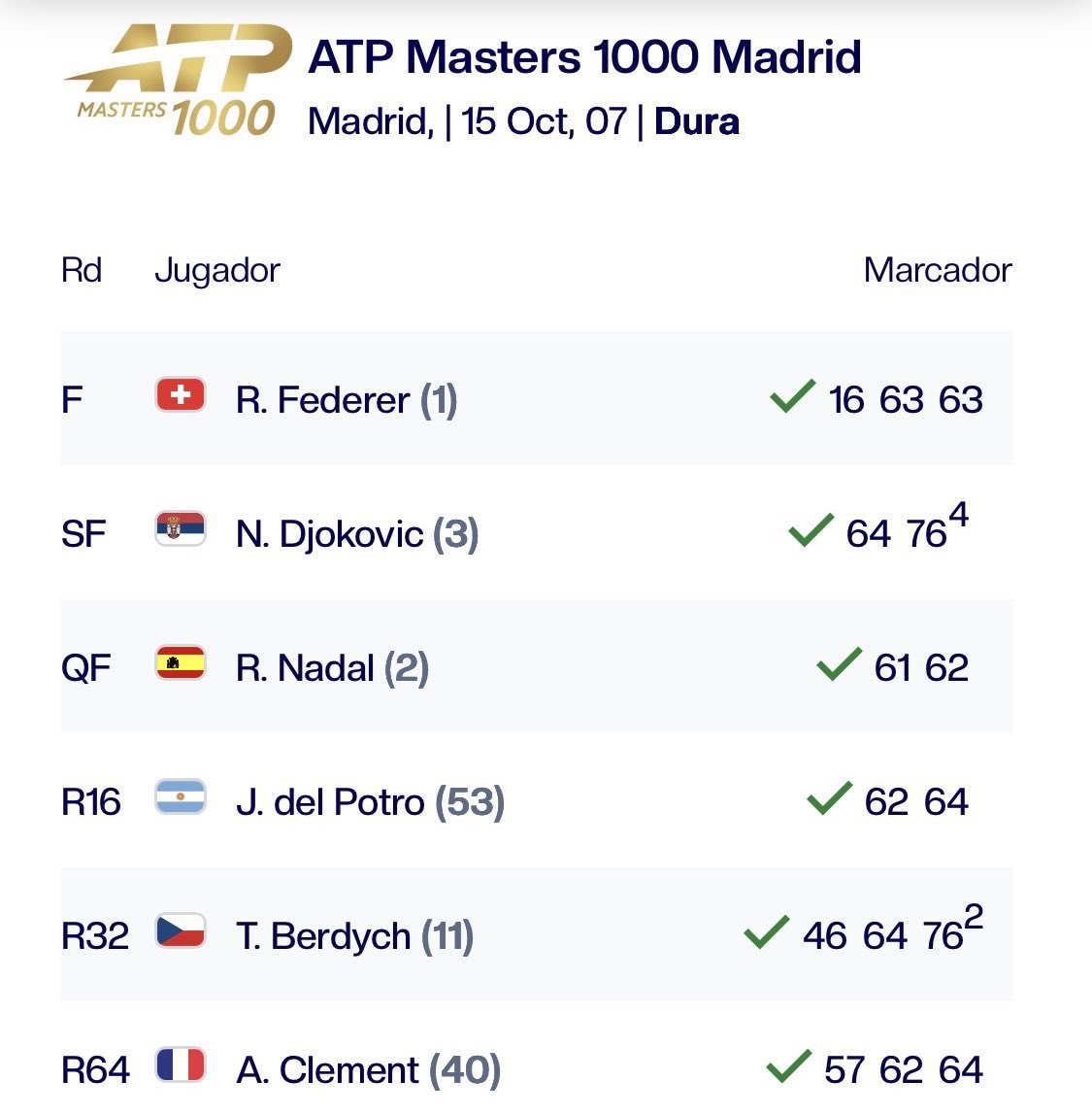 OnlyRogerCanFly's tweet photo. 📆 Tal día como hoy, hace 19 años, David Nalbandian 🇦🇷 conquistaba su primer 🏆 de Masters 1000 tras derrotar a Roger Federer 🇨🇭 en la final de Madrid.

El cordobés es el único tenista con un 🏆 tras vencer en el mismo torneo a:

🇪🇸 Rafa Nadal
🇷🇸 Novak Djokovic
🇨🇭 Roger Federer https://t.co/JK8TonkUpK