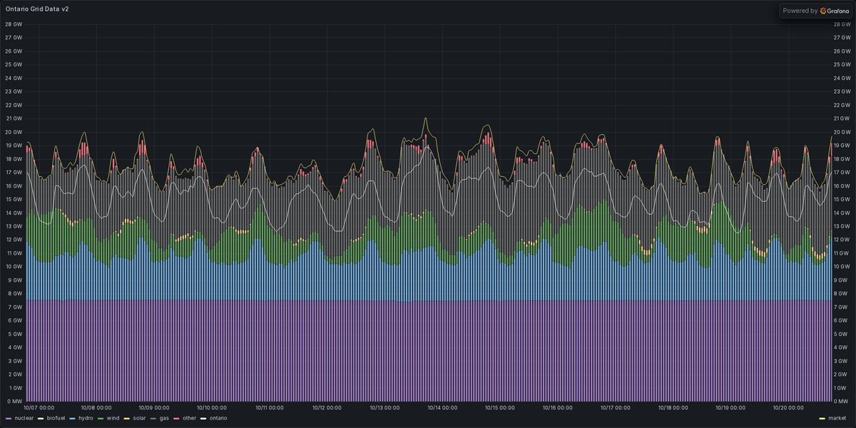 ONEnergyStats's tweet photo. Rolling 14-day Ontario power mix🦇🎃🧙♀️👻: https://t.co/XNJ15qM46N