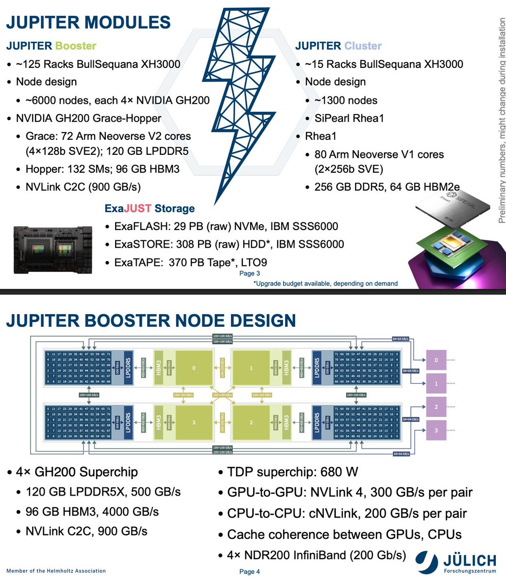 gp_pulipaka's tweet photo. NVIDIA JUPITER at Jülich Supercomputing Center!  8,192 GPUs Run on 105-Qubit Fault-Tolerant Quantum Computer! #BigData #Analytics #DataScience #AI #MachineLearning #IoT #IIoT #PyTorch #Python #RStats #TensorFlow #Java #HPC #ReactJS #GoLang #CloudComputing #Serverless #DataScientist #Linux #Programming #Coding #100DaysofCode 
https://t.co/wrNm0dDnZ4 
https://t.co/OgVZv5gecR