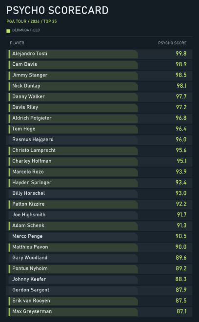 futureoffantasy's tweet photo. The Psycho Scoreboard

I graded hole-by-hole volatility on the PGA Tour this year and ranked each golfer by their Psycho Scorecard abilities. 

Bogey the easiest hole on the course? That bumps your rating more than a bogey on a par 4.5 would bump it. 

12 of the Top 13 Psychos are in action this week at the Bermuda Championship. Add in Wind Gusts over 30 MPH on the weekend and we should get some fun cards!
