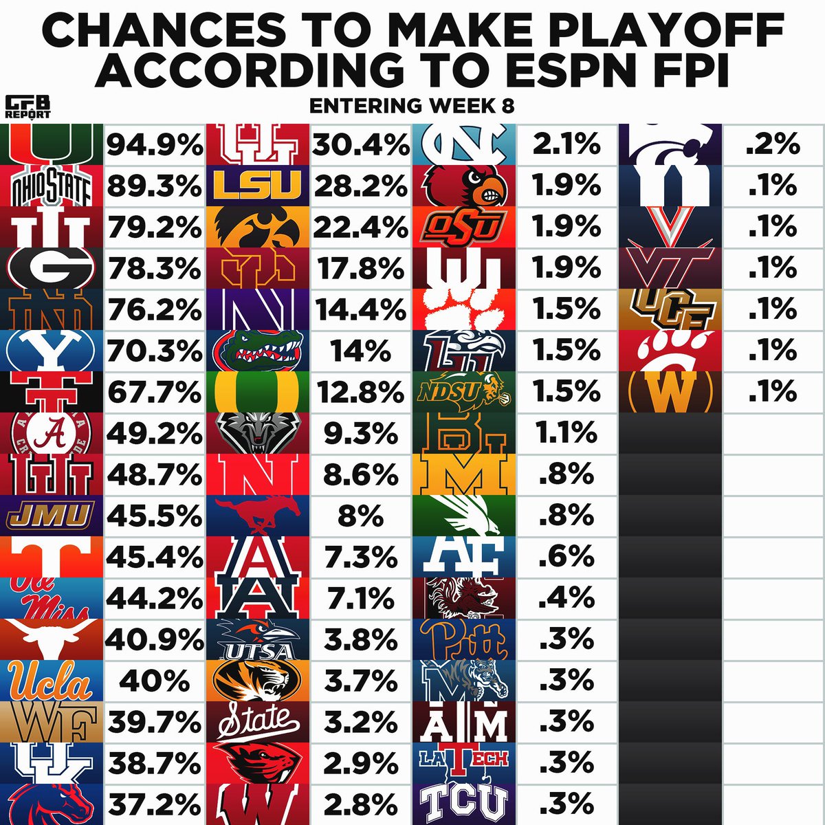 CFBReport's tweet photo. Chances to make the CFB Playoff, per ESPN FPI 🏟️ https://t.co/WYUD42ihqB