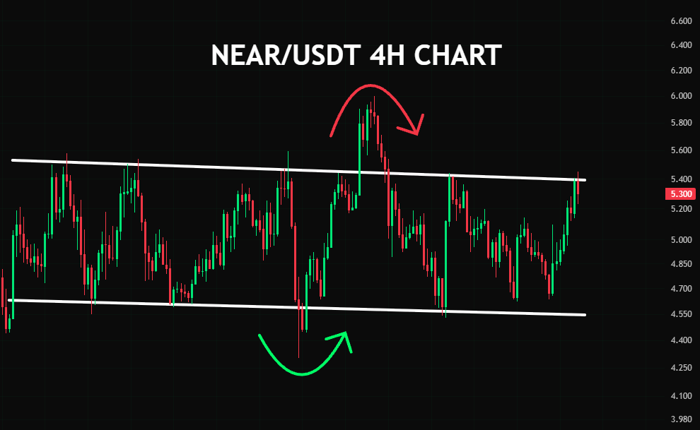 cryptojack's tweet photo. #NEAR has approached a resistance level. https://t.co/0H7ifPB2Iz