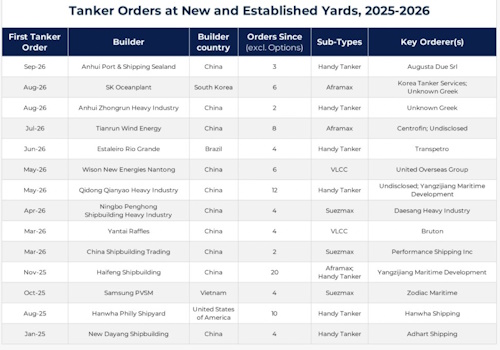 HELLENICSHIP's tweet photo. New and Established Yards Enter #TankerMarket for the First Time #bulkers #containers 
https://t.co/V6y5TP1YMR https://t.co/bKiCQT5zWw