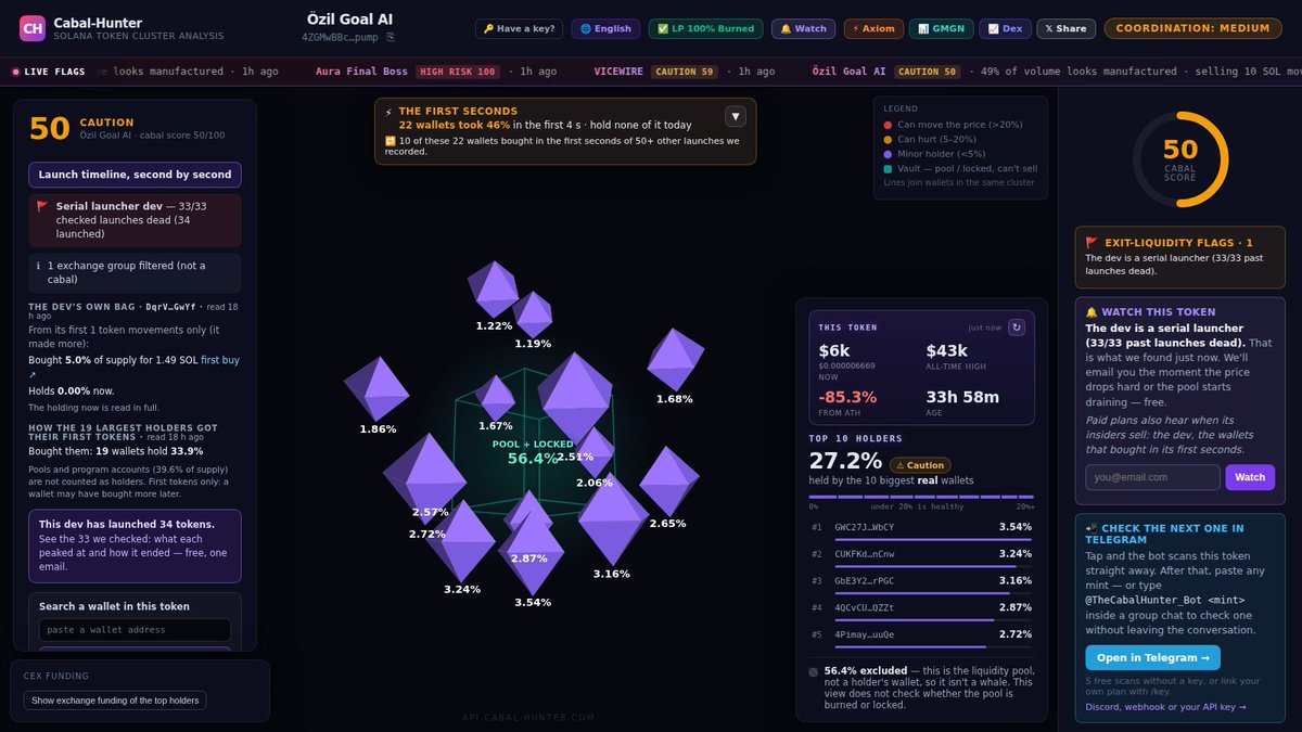 CabalhunterAPI's tweet photo. 🔍 One of today's most-scanned tokens on Cabal-Hunter:

$Ozil
CA: 4ZGMwBBcia2LqmpG2DLHSrQHNqMcWHzk3fGXaF7xpump
⚠️ MEDIUM · cabal score 50/100
"Dev: 30+ launches checked, 95%+ dead"

Result: down 69% since 📉

👉 scan any token free: https://t.co/RtsvgTTe7q https://t.co/KJda3910It