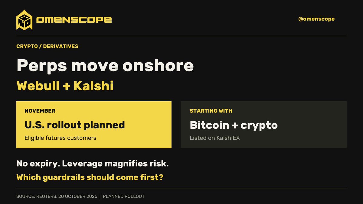 OmenScope's tweet photo. Webull plans crypto-linked perpetual futures for eligible US customers from November via Kalshi, Reuters reported 20 Oct. Bitcoin and other crypto assets come first.

Perps do not expire; leverage magnifies risk. Which guardrail matters most?
$BTC #Crypto
https://t.co/3rRlps78Up https://t.co/SquYk5IKOS