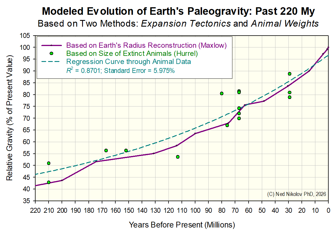 NikolovScience's tweet photo. This is quite interesting:

Two independent estimates of the evolution of Earth's gravity over the past 220 My produce very similar results.

One method is based on the measured body volume and estimated weight of extinct animals (mostly dinosaurs), while the other method uses a reconstruction of Earth's past diameter from a NOAA map of oceanic lithosphere ages done by Maxlow (2012). The first method uses the circumference of femur and humerus weight-bearing bones of extinct animals to estimate their weight when they were alive. The ratio of that weight to the animals' body mass (assuming an average tissue density of 0.99 tones m-3) gives an estimate of the relative gravity in the past. The second method assumes that Earth has been expanding  according to Maxlow's Expansion Tectonics. 

These results indicate that during the Mesozoic Era (the era of dinosaurs), from 252 My ago to 66 My ago, Earth's gravity was less than 75% of today's value. This can help explain the enormous sizes of some sauropods.
