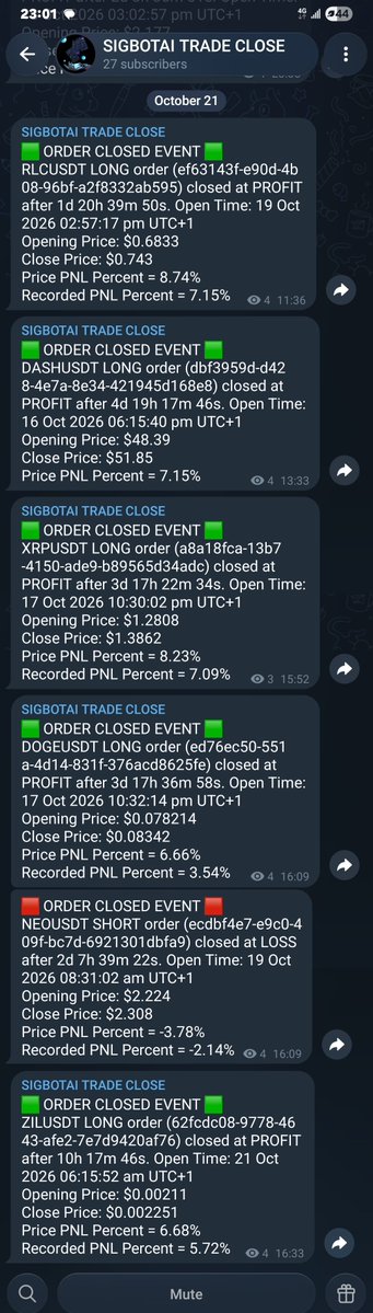 sigbotai's tweet photo. SIGBOT AI 🤖 | Closed Trades 📊
October 21, 2026

#SIGBOTAI #AlgoTrading #AITrading #QuantTrading #BinanceFutures #CryptoTrading #TradingBot #BTC #ALTS #BNB https://t.co/7aOoiDCccx