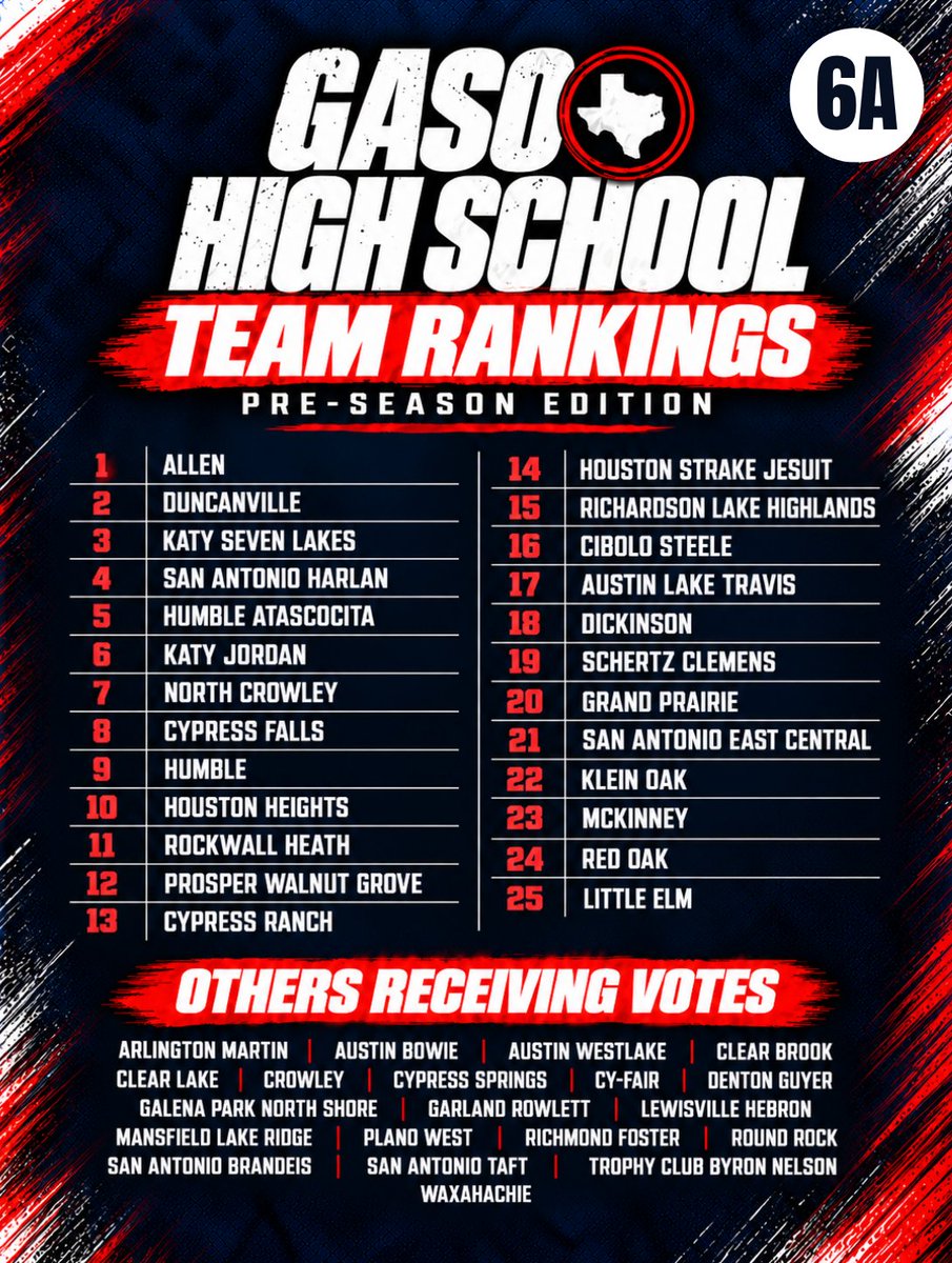 TexasHoopsGASO's tweet photo. Our #GASO Pre-Season Team Rankings Are Live 🔥

(6A-5A-4A-3A-2A-1A)

We’re excited to get out on the road and watch an electric 2026-2027 season!

100% chance of movement with these rankings!

JUST WIN! https://t.co/9zWimUCdSt