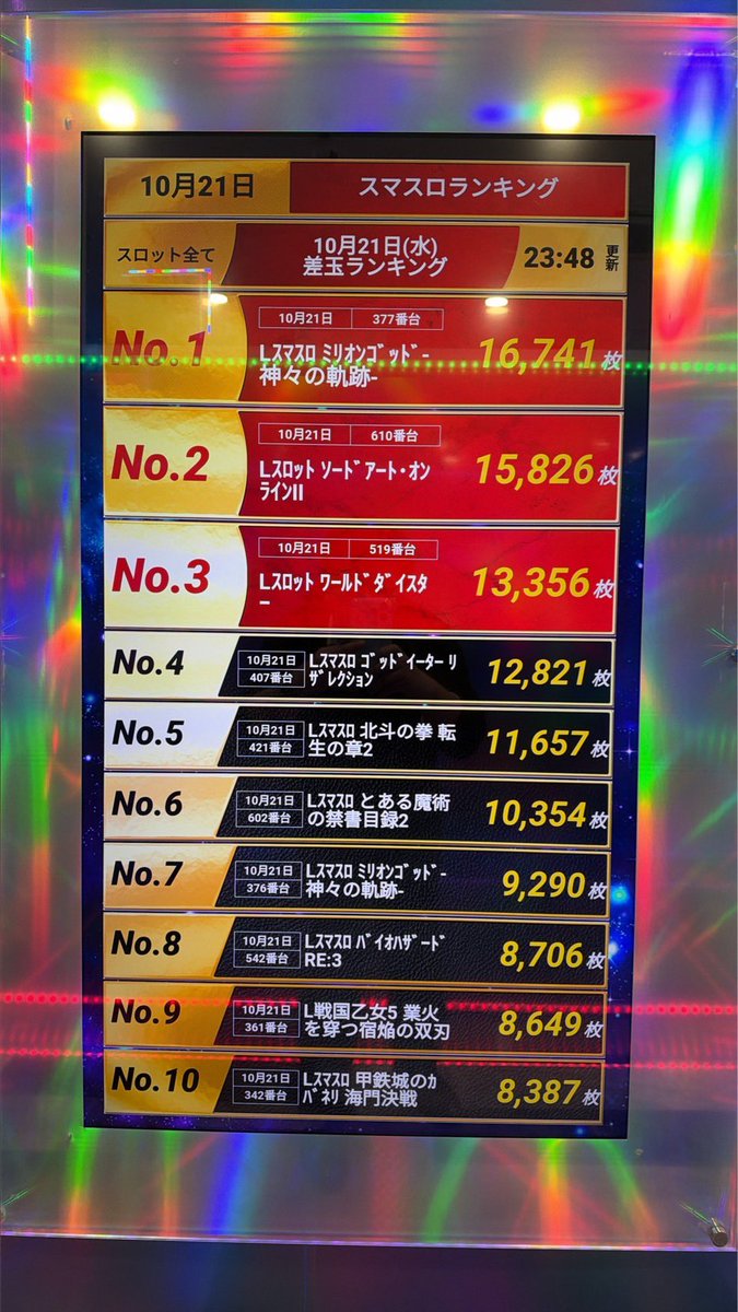 ishiten's tweet photo. おはようございます!!
昨日10/21のランキングはこちら👑
スマスロ15,000枚オーバー2台、10,000枚オーバー4台🔥各所からしっかり反応ありでした👏

本日10月22日木曜日あさ8時オープン!!
抽選は7:40開始🎯
通常営業でも抜かりなく!!お待ちしております🐻 https://t.co/W24saEMw2V