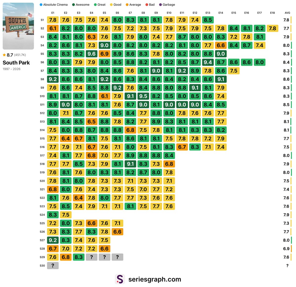 seriesgraph's tweet photo. South Park episode ratings https://t.co/bjVu4R7oIx