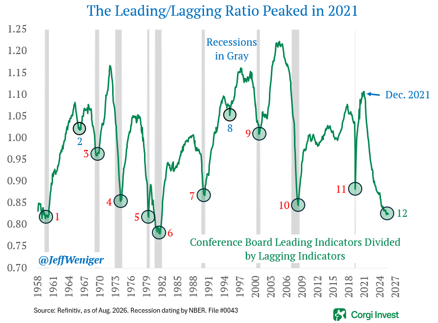 JeffWeniger's tweet photo. From 1959-2026, there were 12 declines of note in forward-looking leading economic indicators divided by backward-looking lagging indicators. Of the first 11, we witnessed recession in all periods save two (#2 and #8). This has fallen so far since 2021 that, at least optically, you start to wonder if there's something the consensus is missing on 2027 economic output.