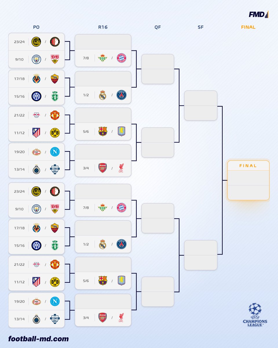 fmeetsdata's tweet photo. Projected 🔵 UCL knockout bracket after MD3. https://t.co/XZqK9cKoAU