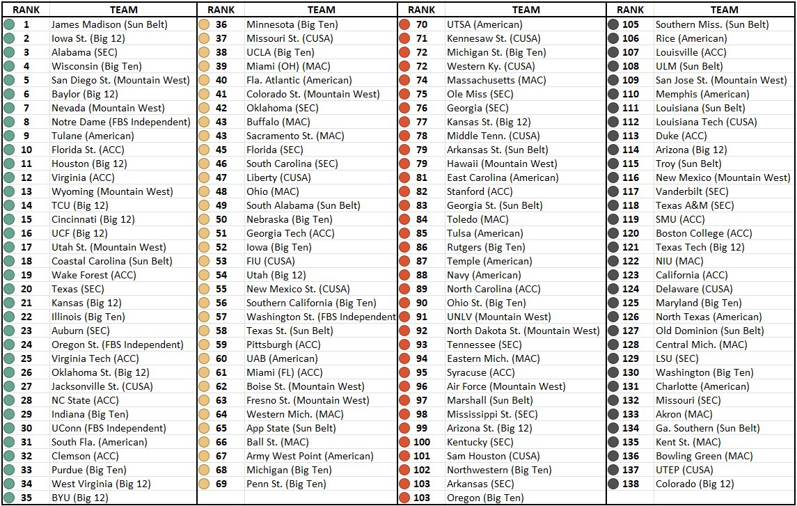 SpecialTeamsPOY's tweet photo. ￼🚨🚨
Week 8
FBS Special Teams Rankings 
🏈👀🏈 https://t.co/9RwWSGELX9