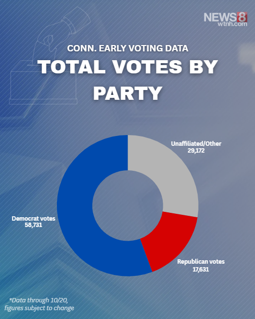 WTNH's tweet photo. The state has released data revealing that more than 100,000 votes have been cast in the first two days of Connecticut's early voting, with Democrats making up a large majority.

Click the link here for the full data:

https://t.co/WctWnpIifK https://t.co/mykFcTHShz