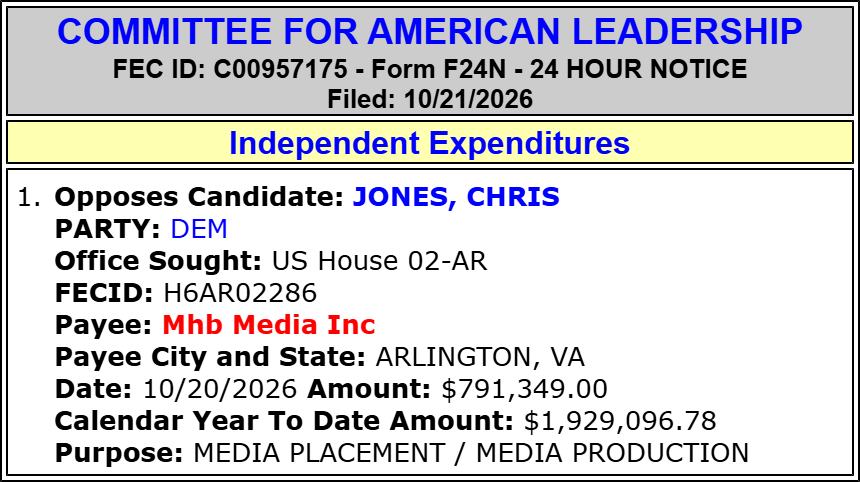 traymond071187's tweet photo. COMMITTEE FOR AMERICAN LEADERSHIP spends $791,349 to OPPOSE Chris Jones (Hse AR-02)(D)

#AR02.

2026 Cycle FEC Data:

https://t.co/A0bwAryFNS

FEC:

https://t.co/DKDVMb9h4z

@RepFrenchHill @JonesForAR https://t.co/ixheC3rQxu @McDowell2026  @NWA_Politics https://t.co/hThNjYAJi4