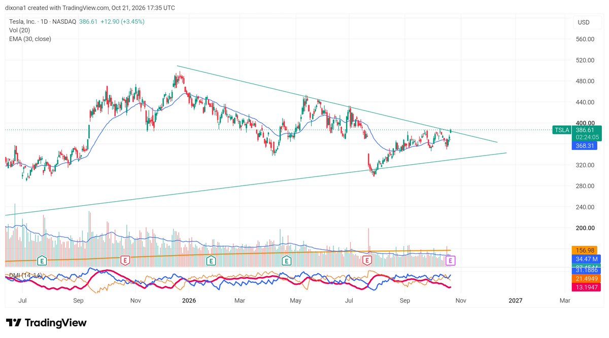 onlydixona's tweet photo. $TSLA 

Tesla is crawling out of it's shell..

Earnings report today! Strong report is likely keeping the price up. https://t.co/4FxYpDGawe