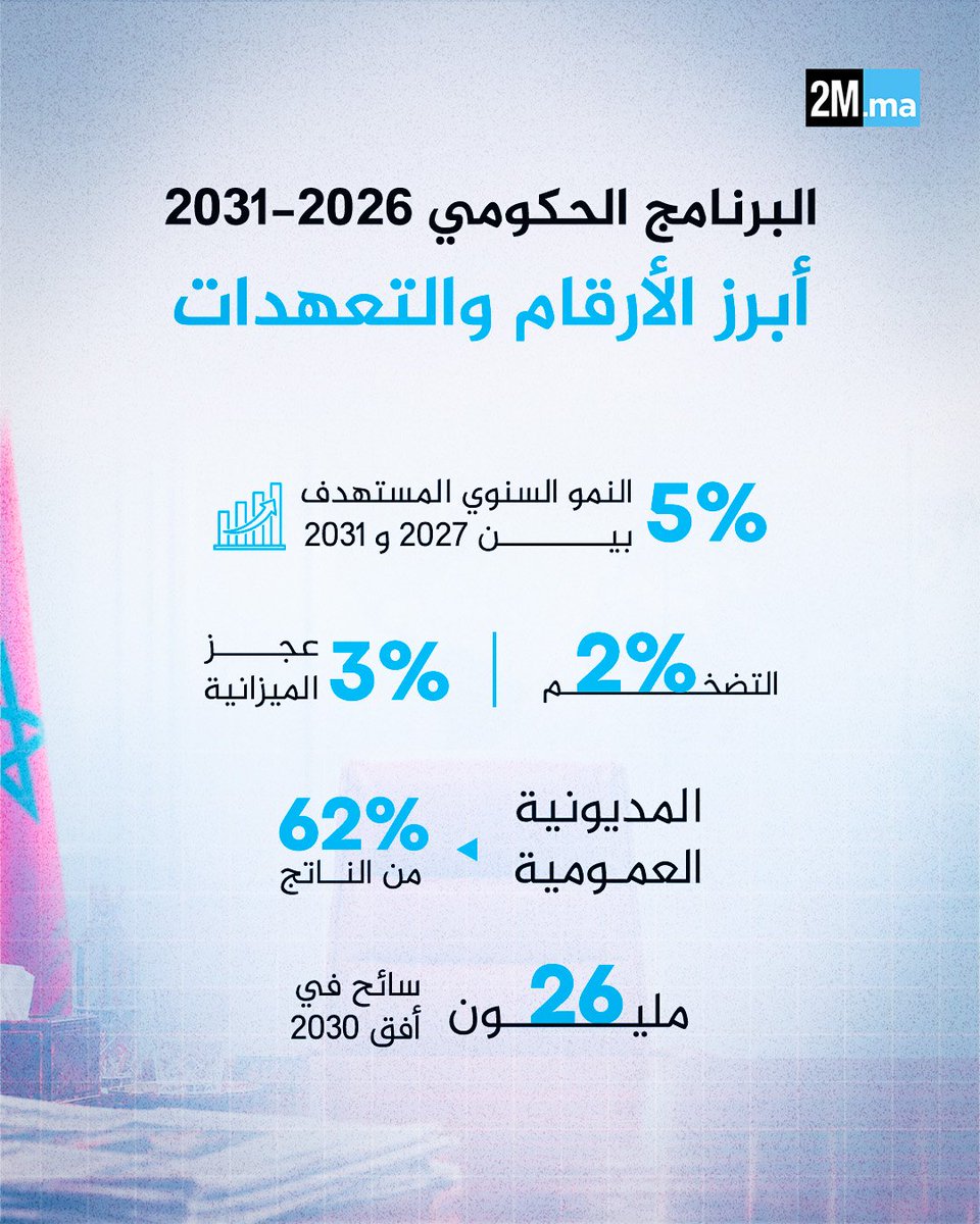 2MInteractive's tweet photo. البرنامج الحكومي 2026-2031.. مؤشرات اقتصادية

#المغرب #البرنامج_الحكومي https://t.co/UJYD4mAbki