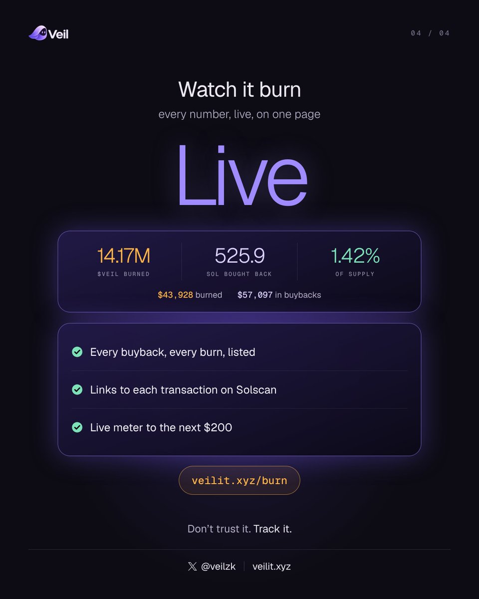 veilzk's tweet photo. The $VEIL buyback & burn dashboard is live. 

Every time the wallet fills $200, it automatically buys $VEIL on the market and burns it. No votes, no waiting.

14.17M $VEIL burned (1.42% of supply)
525.9 SOL ($57k) in buybacks
100% of creator fees + 20% of platform fees

Don’t trust it. Track it

https://t.co/dB2Uy4rJa8