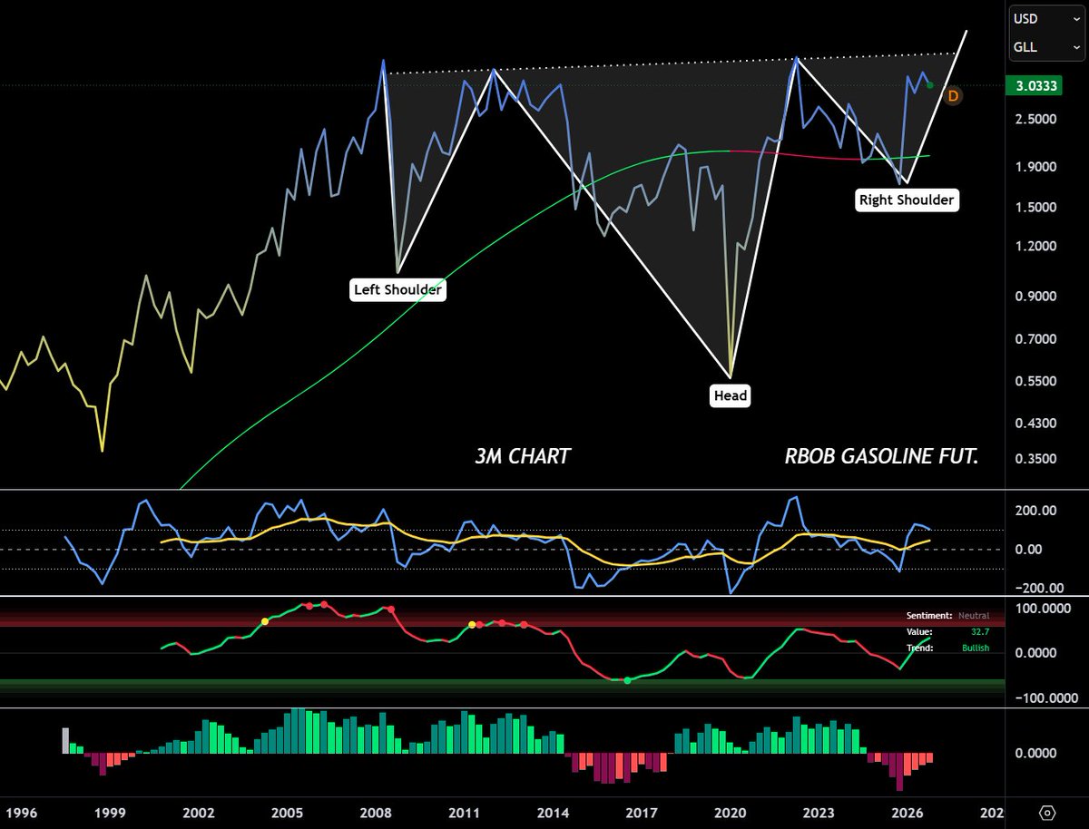MetaShackle's tweet photo. I've seen quite a few accounts saying, "Gas prices have peaked! Relief is coming!" But those are all short-term charts.  Riddle me this, Batman: What happens when the neckline on the 3M chart breaks?   

Will relief be coming then?  

#oil #gas #gasprices #oilprices #iranwar https://t.co/3KSTUBHaUu