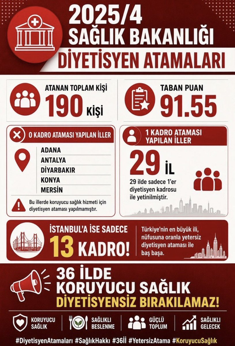 DiyetisyenlerP's tweet photo. Diyetisyenler #ÜçMeslekTekTalep Obeziteyle mücadelede diyetisyenlerin rolü büyük. Bu emeğin karşılığı daha fazla istihdam olmalı! @edipuzen @saglikbakanligi @drmemisoglu @sagliksen https://t.co/T2jNWHxUja