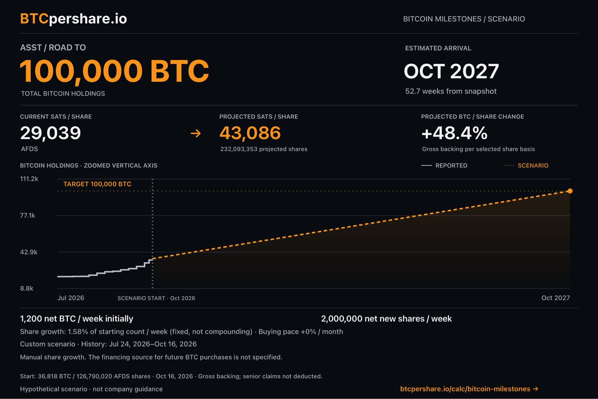 btcpershare's tweet photo. @GrainofSaltSF @RobinSeyr @Strive @ColeMacro @PunterJeff @Werkman @Trollstein I’m seeing something similar, more or less. 1,200 btc a week with 2M ASST shares added as well for reserves, etc. laying off the common together can change things and SATS is a wild card. Going to be a fun ride https://t.co/g9OwM6QAtM