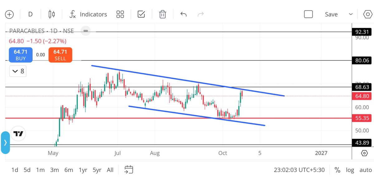 Finfellow's tweet photo. Chart View 🕵️ 
DTF 📈 

Paramount Communications Ltd #PARACABLES
• After breaking out of this channel, 80 will be the immediate target
• But before that, it may retest the 60 level

⚠️No Reco.! Only for Learning Purpose
#StocksToWatch #smallcap #SwingTrade #Polycab #Jio #Cable https://t.co/24Qt2AcOrA
