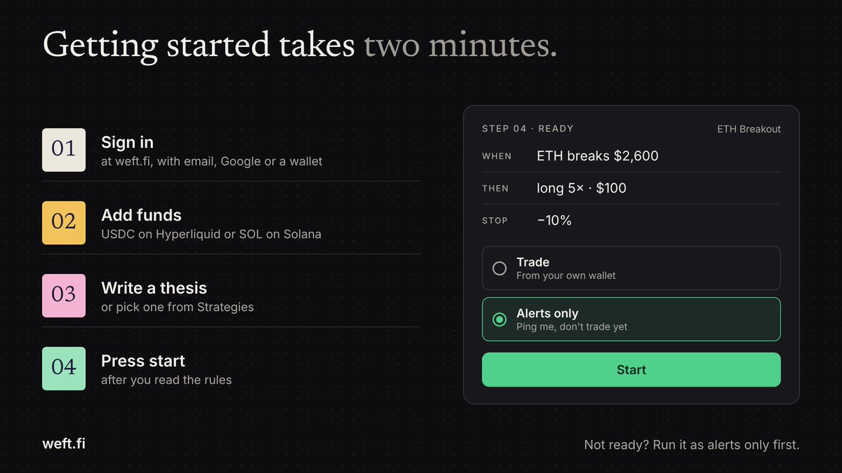 weftfinance's tweet photo. From sign-in to your first strategy in two minutes:

1. Sign in at https://t.co/se8bcHj33N
2. Fund your Weft wallet with USDC (Hyperliquid) or SOL (Solana)
3. Write a thesis or pick one from Strategies
4. Check the rules and press start

Want to test first? Run it as alerts only. https://t.co/U5q5fMcHqM