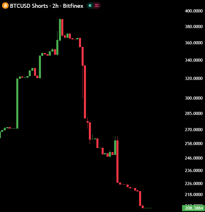 MaxCrypto's tweet photo. Bears are closing their $BTC shorts in panic.

Short-squeeze has started. https://t.co/sEY5VyAOmt