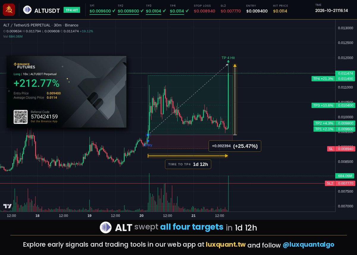 luxquantalgo's tweet photo. tp4 landed on $ALT at 0.0114 from the 0.0094 entry, and btc rose over the same hours while the coin's highest wick through that candle hit +25.47% spot.
#ALT #ALTUSDT #LuxQuant https://t.co/8Hg9wOFs5F