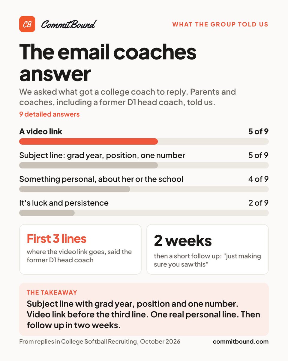 CommitBoundSB's tweet photo. The email college coaches answer, from parents and a former D1 head coach: grad year, position and one number in the subject line. Video link in the first 3 lines. One personal line. Follow up in 2 weeks. https://t.co/65eXmjtdCk