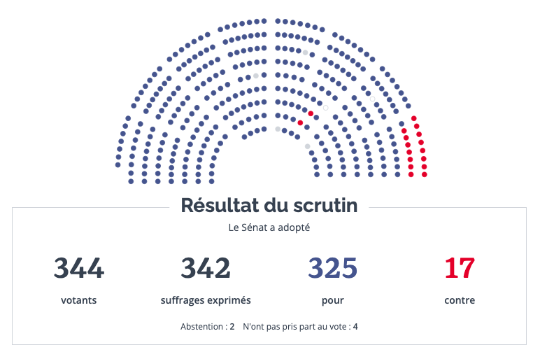 Senat's tweet photo. 🔴 Le Sénat a adopté la proposition de loi pour retrouver la confiance et l’équilibre dans les rapports locatifs #Logement

325 voix pour ✅
17 voix contre ❌

🔗 En savoir plus : https://t.co/mAiVtIBdBu

@Dominiq_Estrosi / @amel_gacquerre https://t.co/dtzkJHaQ0z