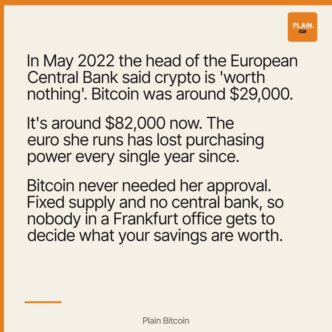 PlainBTC's tweet photo. In May 2022 the head of the European Central Bank said crypto is 'worth nothing'. Bitcoin was around $29,000.

It's around $82,000 now. The euro she runs has lost purchasing power every single year since.

Worth nothing, says the woman in charge of a currency that's worth a bit less every year.

Bitcoin never needed her approval. Fixed supply and no central bank, so nobody in a Frankfurt office gets to decide what your savings are worth.