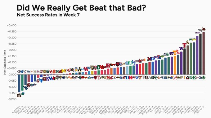 ReportBulldawg's tweet photo. While I'm a fan of Alex Golesh, Auburn's net success rate shows that Georgia beat itself with turnovers and untimely penalties.

Auburn did take advantage of Georgia's mistakes, but it was far from the better team on Saturday. https://t.co/mEVPsnhP8r