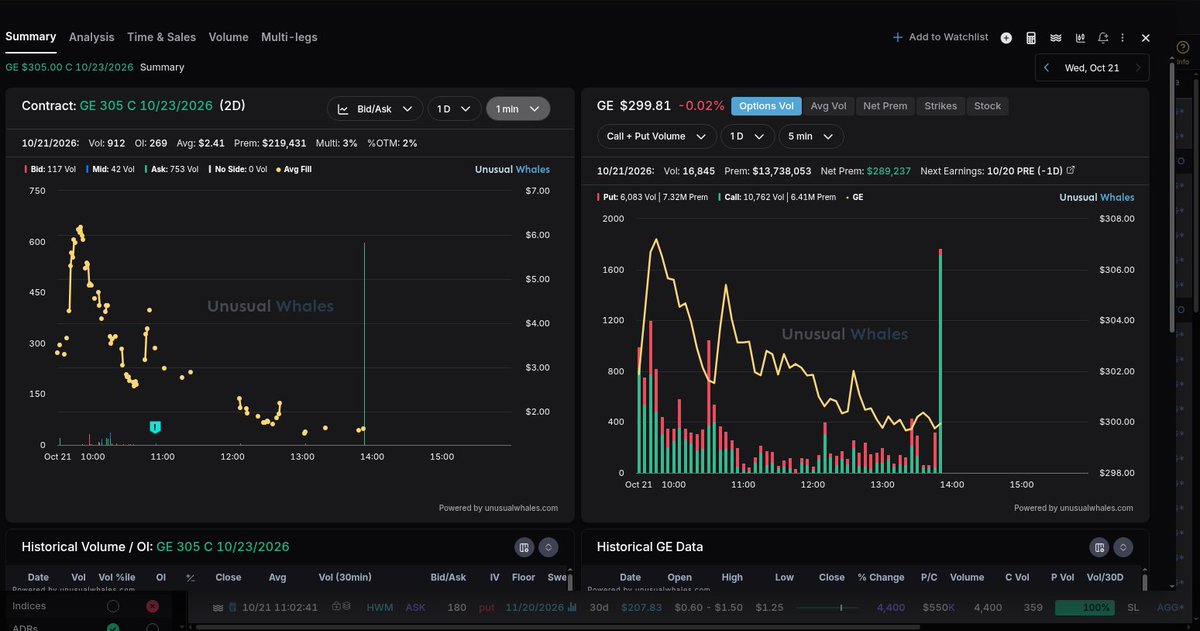 _TP888's tweet photo. 📡 RADAR

Someone is positioned for $GE higher.
$97K in calls. 305 strike, Oct 23.
Stock was at $299.82 against the 305 strike. https://t.co/uyAAz6t1mE