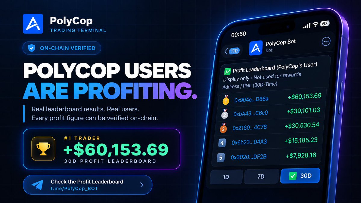 PolyCop_Trader's tweet photo. 🏆 PolyCop Traders Are Making Impressive Profits!

🏈 More and more PolyCop users are choosing sports market copy trading, and many are achieving impressive results!

💰 Our #1 trader earned over $60,000 in just 2 weeks!

Here's his journey:
📅 September: He joined PolyCop and started copy trading BTC 5-minute markets. His performance was relatively average, with little growth in his PnL curve.

🚀 October: He switched to sports market copy trading — and everything changed. He generated over $60,000 in profit in just two weeks!

🔥 PolyCop Profit Leaderboard (30D)
🥇 0x904e...D86a → +$60,153.69
🥈 0xbA43...C6c0 → +$39,101.03
🥉 0x2160...4C78 → +$30,530.54

And he's not alone. Many other PolyCop users are also achieving strong results through copy trading.

🔍 100% Transparent. On-Chain Verifiable.

Every profit figure on our leaderboard can be checked against publicly available on-chain trading records.

✅ Real traders. Real results. Verifiable data.
📊 Check the Profit Leaderboard directly in PolyCop Bot!
💡 Find the right traders. Copy the right strategies.

🤖 Start copy trading: https://t.co/MsrLw6ZY04

�� Wallet dashboard: https://t.co/zwqyjTi83T
