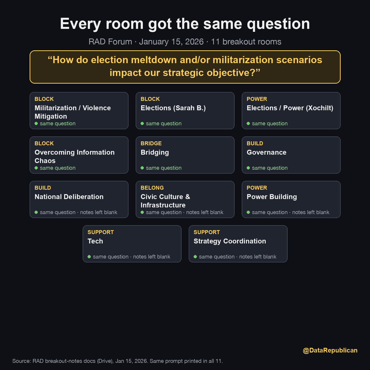 DataRepublican's tweet photo. There were 11 working groups. 
They all got the same question: "How do election meltdown and/or militarization scenarios impact our strategic objective?" https://t.co/yqm5Otb2SX