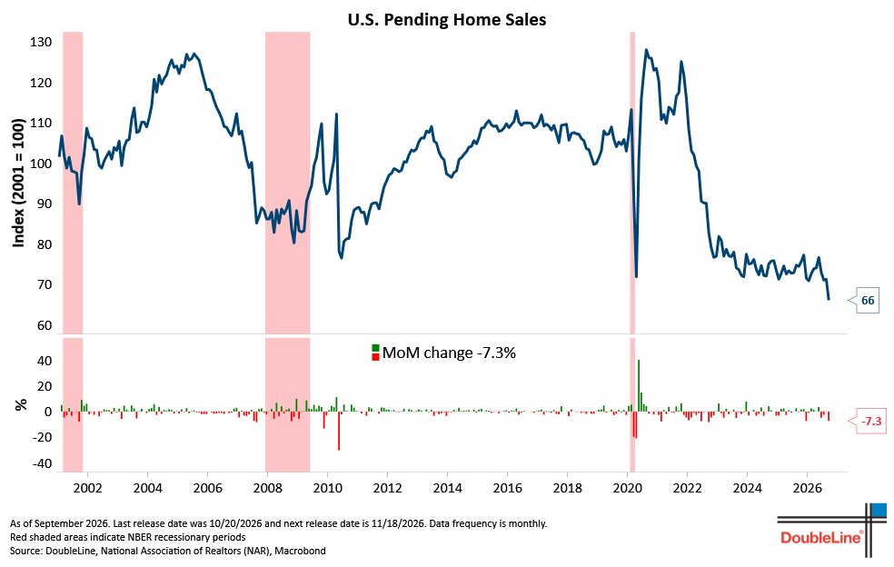value_charts's tweet photo. The US Pending Home Sales Index hit an all-time low of 66 in September, indicating that near-term contract signing numbers are likely to be poor.

(@DLineCap) https://t.co/NH4bIdCviV