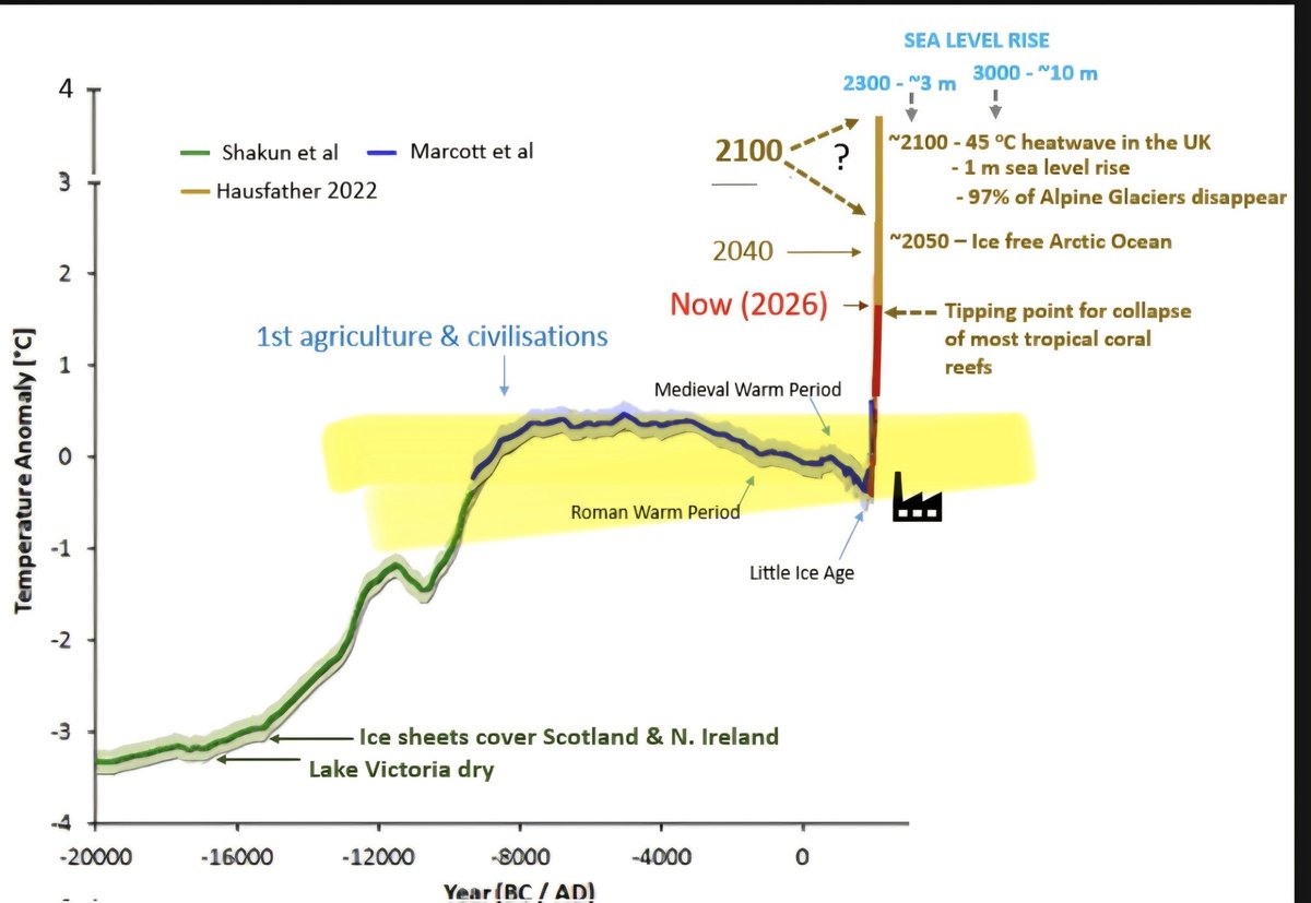 rexdelay's tweet photo. @Variety We are leaving behind the stable climate that nurtured civilization.

Future generations will curse our memory https://t.co/hKTlulNp3s