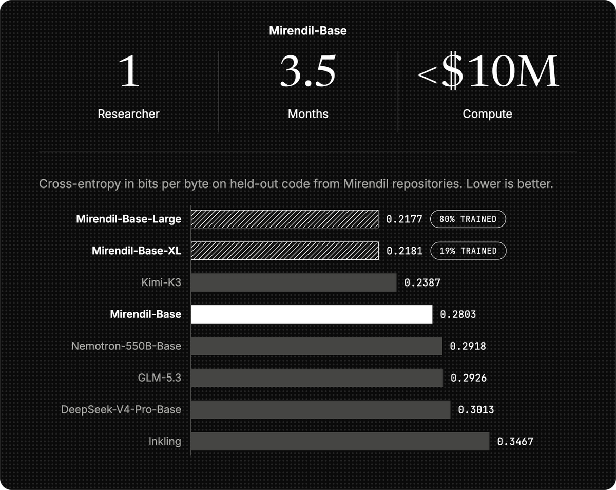 mirendil's tweet photo. Today, we're sharing a major milestone in our mission to democratize frontier AI development:  

Pretraining at scale without a pretraining team.  

We set out to answer an ambitious question: Can we significantly reduce the time, human expertise, and compute needed to pretrain a competitive foundation model from scratch?  

The result is Mirendil-Base, our first pretrained coding model, built by one researcher in just 3.5 months with less than $10M in compute, including all research, experimentation, and the final training run.  

Our approach is already showing promising results as we scale to even larger models.  

This is an important step toward a future where a single researcher, empowered by AI, can accomplish what once required an entire research organization. As these capabilities improve, we believe frontier AI development can become accessible to far more people and teams.  

More to come soon, including independent evaluations, post-training benchmarks, and API access.
