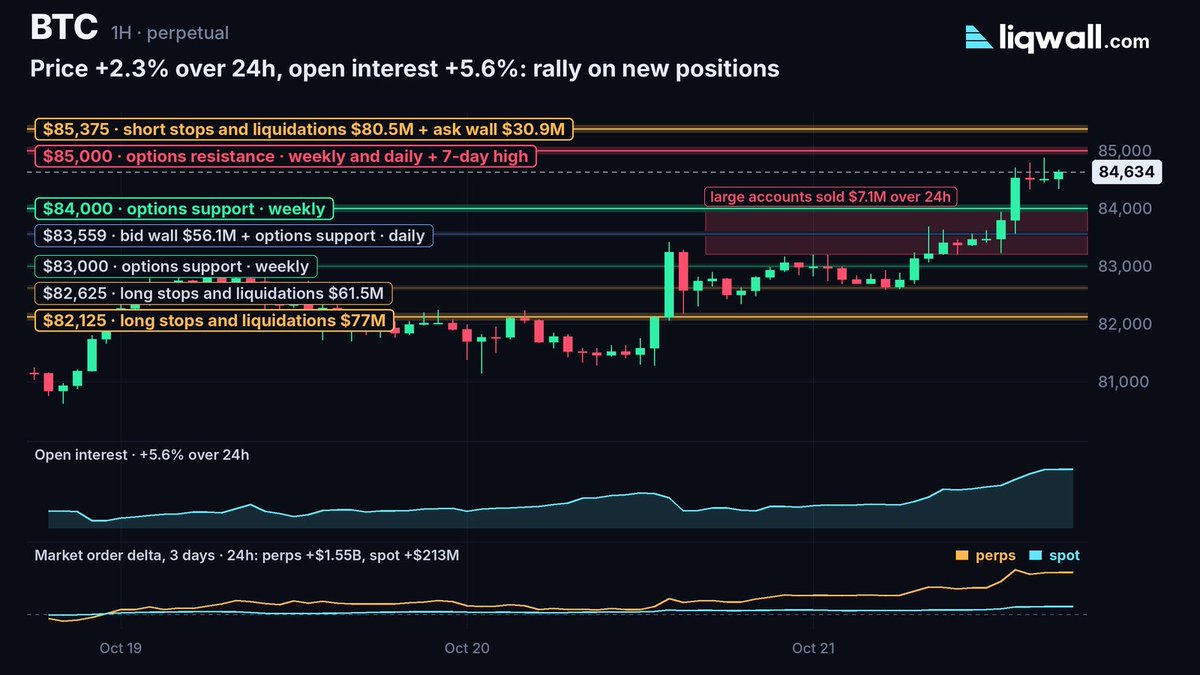 liqwall's tweet photo. Perps bought $1.55B net over 24h, and OI added $1.56B. This rally is built on new positions.
Price +2.3% on OI +5.6%; last 4h +1.1% on +2.3%. Longs are coming in, and spot joins: +$133M in 4h.
Large trades +$1.33B net over 24h, small trades +$67.2M.
The crowd is cutting into it: 51% of accounts long vs 61% a day ago. Top traders sit at 62% long.
Shorts are paying: $48.6M liquidated in 4h vs $783K of longs.
Overhead: $85,000 options resistance and the 7-day high; at $85,375, $80.5M of short stops and liquidations plus a $30.9M ask wall.
Above $85K — path to $85,375 and $80.5M of short stops; below $84K — fresh longs under pressure, path to $82,125 and $77M of long stops and liquidations.