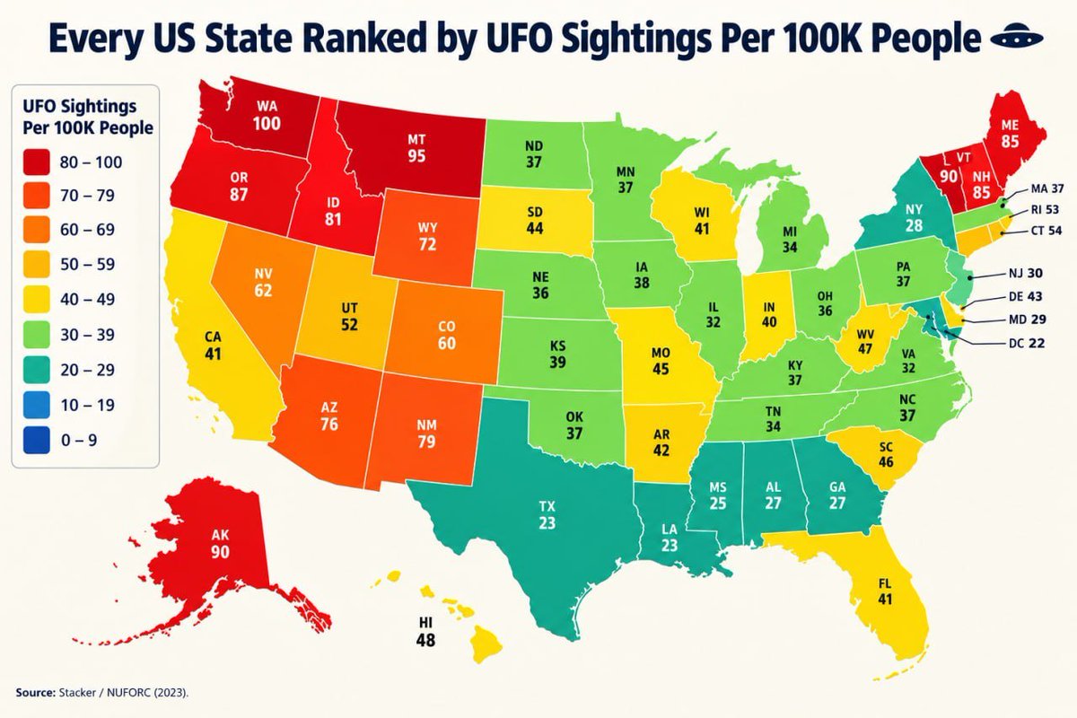 DataOfStats's tweet photo. Every US State Ranked by UFO Sightings Per 100K People 🛸

1. 🇺🇸 Washington — 100
2. 🇺🇸 Montana — 95
3. 🇺🇸 Alaska — 90
4. 🇺🇸 Vermont — 90
5. 🇺🇸 Oregon — 87
6. 🇺🇸 Maine — 85
7. 🇺🇸 New Hampshire — 85
8. 🇺🇸 Idaho — 81
9. 🇺🇸 New Mexico — 79
10. 🇺🇸 Arizona — 76
11. 🇺🇸 Wyoming — 72
12. 🇺🇸 Nevada — 62
13. 🇺🇸 Colorado — 60
14. 🇺🇸 Connecticut — 54
15. 🇺🇸 Rhode Island — 53
16. 🇺🇸 Utah — 52
17. 🇺🇸 Hawaii — 48
18. 🇺🇸 West Virginia — 47
19. 🇺🇸 South Carolina — 46
20. 🇺🇸 Missouri — 45
21. 🇺🇸 South Dakota — 44
22. 🇺🇸 Delaware — 43
23. 🇺🇸 Arkansas — 42
24. 🇺🇸 California — 41
25. 🇺🇸 Wisconsin — 41
26. 🇺🇸 Florida — 41
27. 🇺🇸 Indiana — 40
28. 🇺🇸 Kansas — 39
29. 🇺🇸 Iowa — 38
30. 🇺🇸 Minnesota — 37
31. 🇺🇸 North Dakota — 37
32. 🇺🇸 Massachusetts — 37
33. 🇺🇸 Oklahoma — 37
34. 🇺🇸 Kentucky — 37
35. 🇺🇸 Pennsylvania — 37
36. 🇺🇸 North Carolina — 37
37. 🇺🇸 Ohio — 36
38. 🇺🇸 Nebraska — 36
39. 🇺🇸 Michigan — 34
40. 🇺🇸 Tennessee — 34
41. 🇺🇸 Illinois — 32
42. 🇺🇸 Virginia — 32
43. 🇺🇸 New Jersey — 30
44. 🇺🇸 Maryland — 29
45. 🇺🇸 New York — 28
46. 🇺🇸 Alabama — 27
47. 🇺🇸 Georgia — 27
48. 🇺🇸 Mississippi — 25
49. 🇺🇸 Louisiana — 23
50. 🇺🇸 Texas — 23
51. 🇺🇸 Washington D.C. — 22

📊 Source: Stacker / NUFORC (2023).